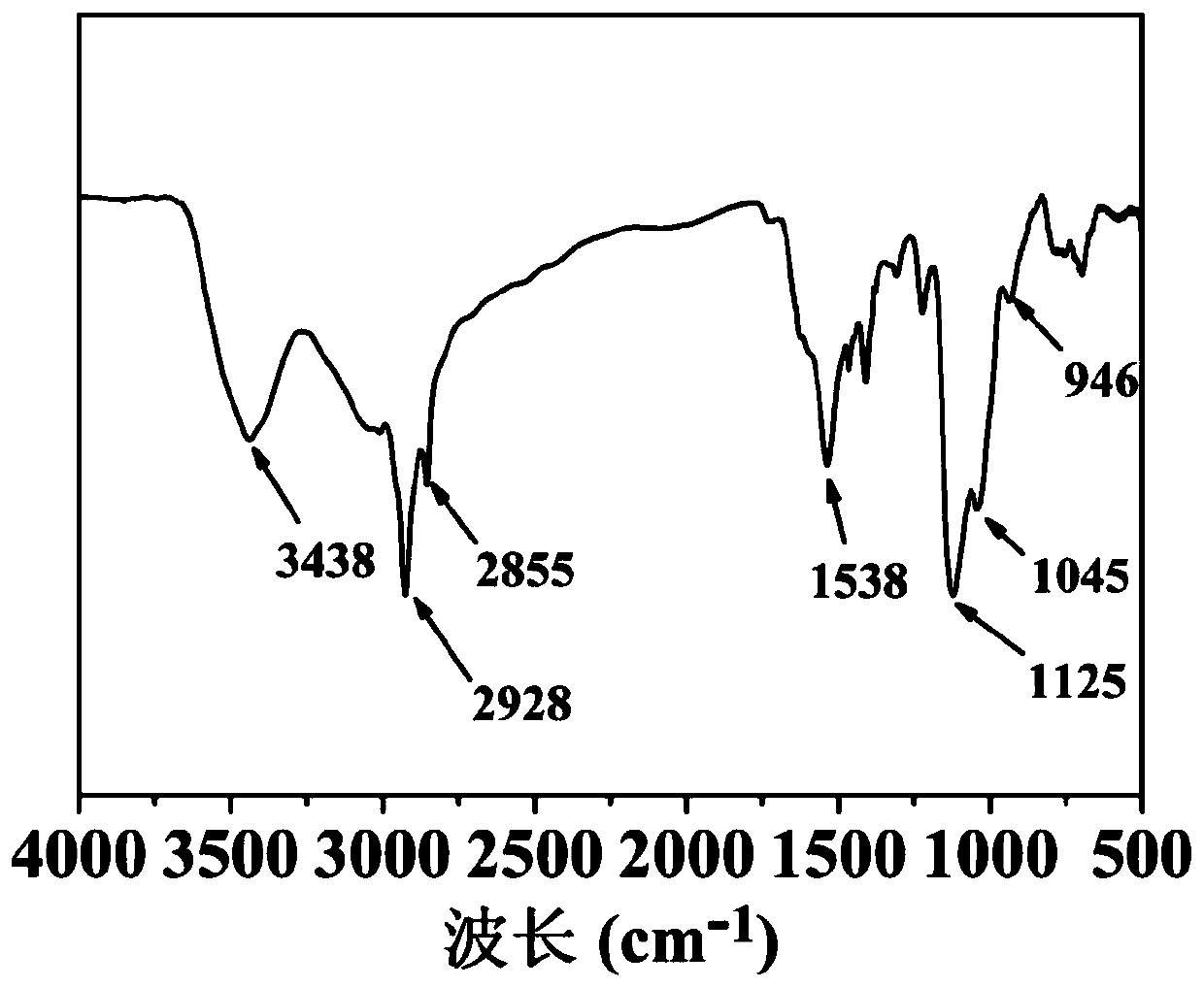 Preparation method and application of high-stability perovskite quantum dot fluorescence sensor