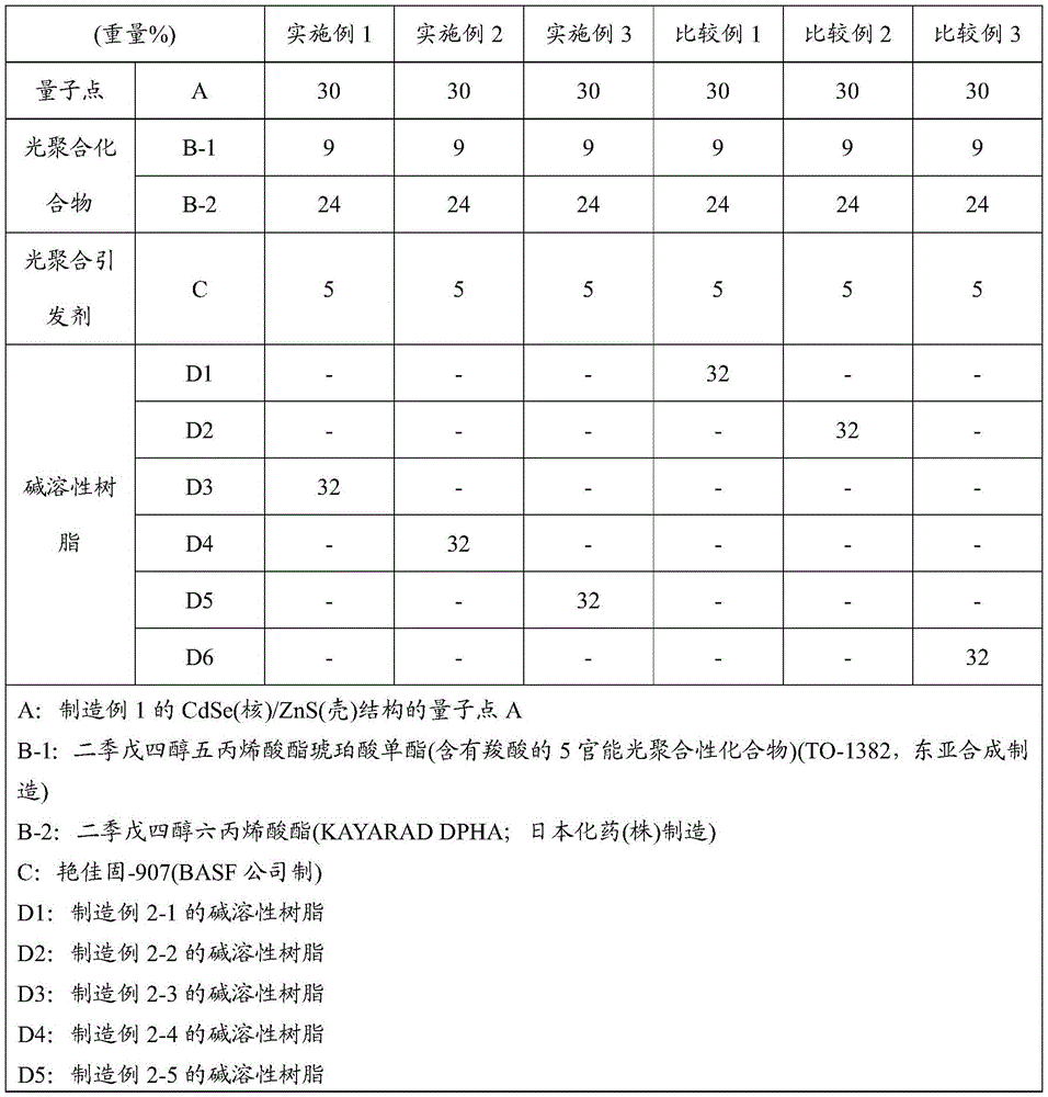 Self emission type photosensitive resin composition, color filter manufactured using thereof and image display device having the same