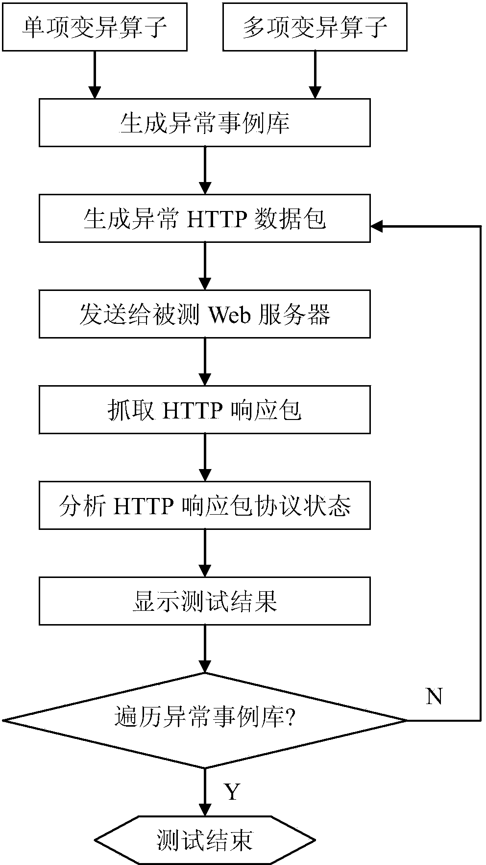 Web system robustness testing method based on HTTP mutation