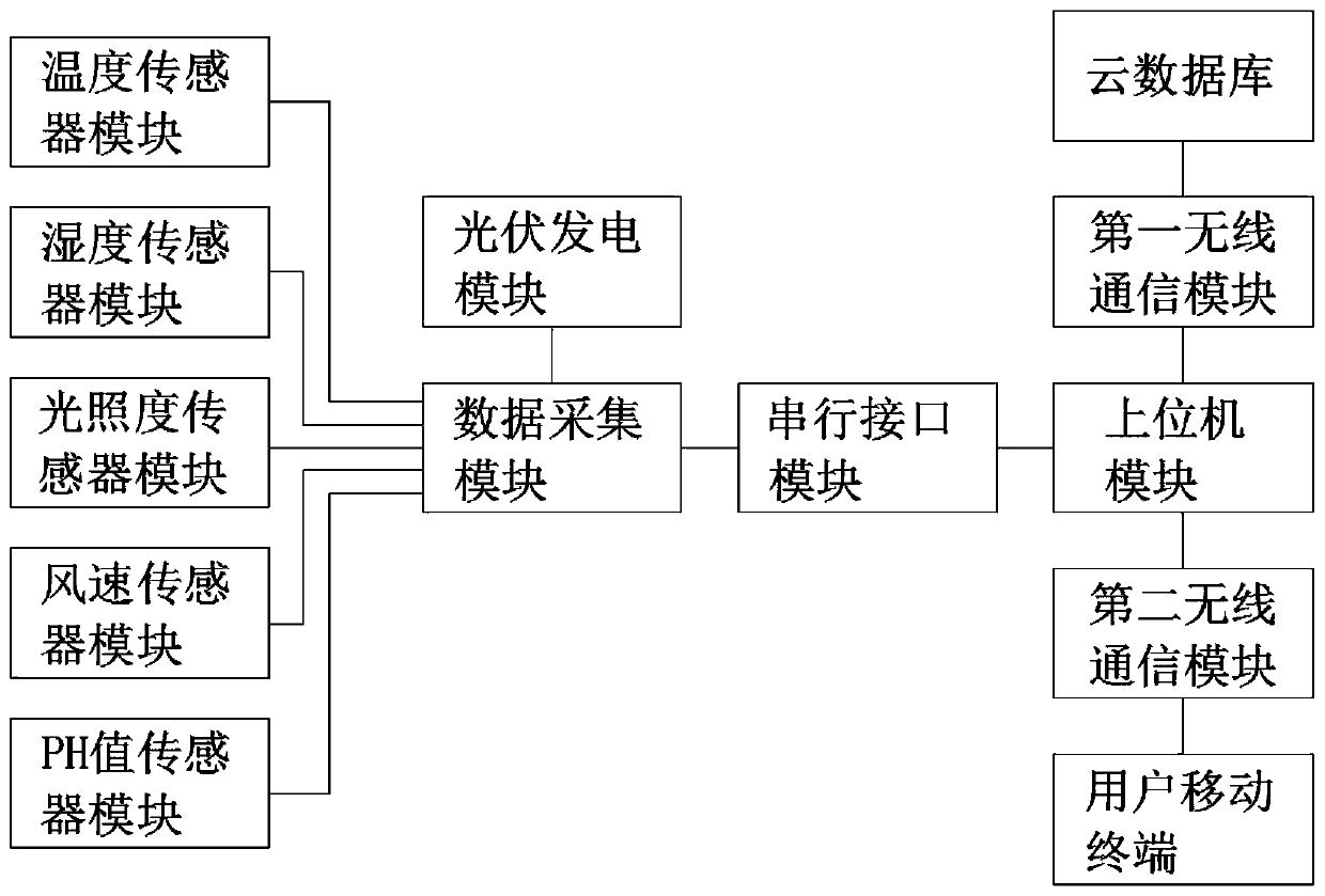 Intelligent agricultural monitoring system based on IoT (Internet of Things)