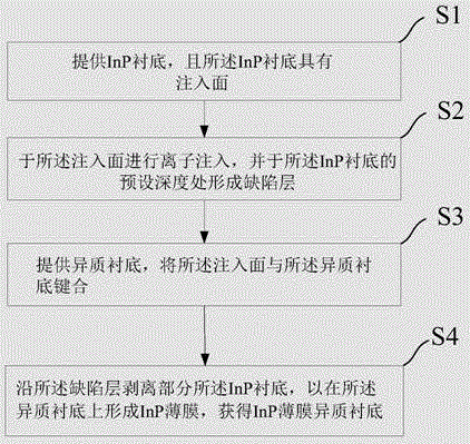 Method for preparing InP thin film heterogeneous substrate