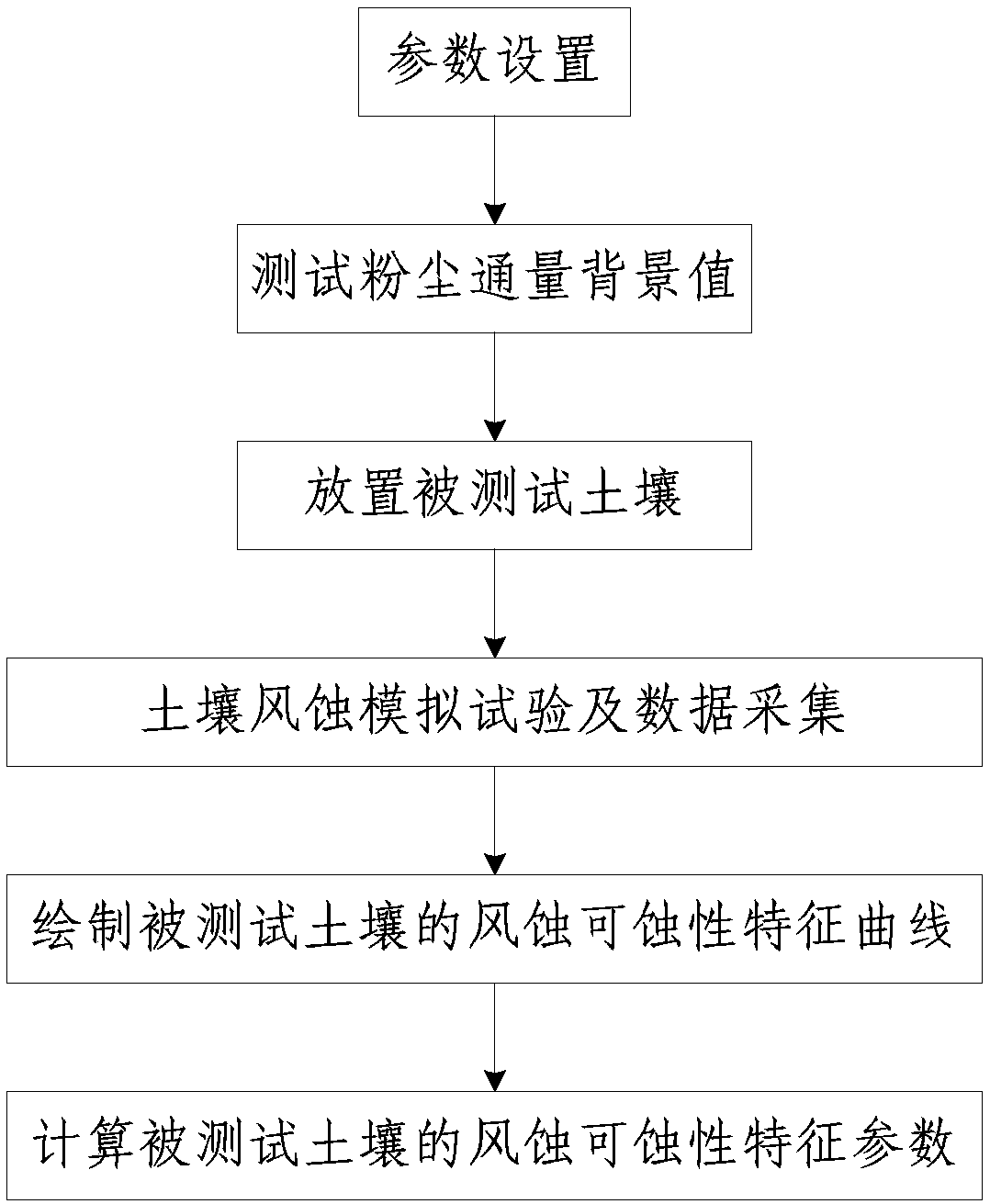 A kind of soil wind erosion erodibility testing method