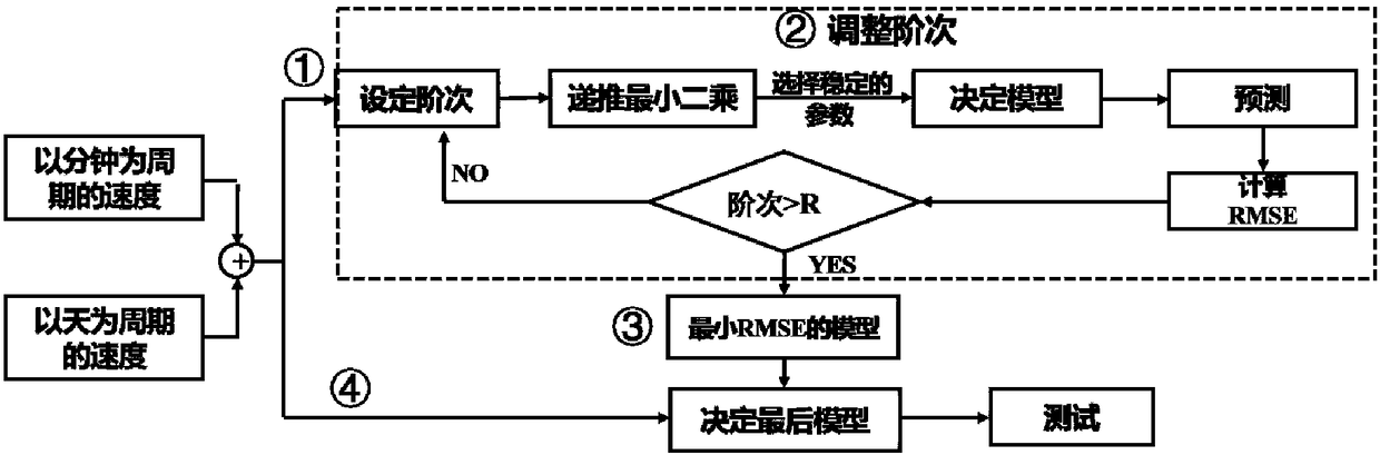 Traffic jam prediction method for overpass based on data drive