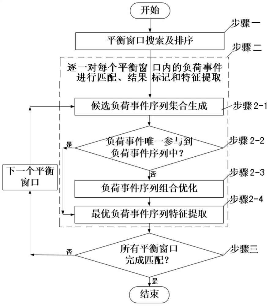 Non-intrusive load event global optimization matching method and system