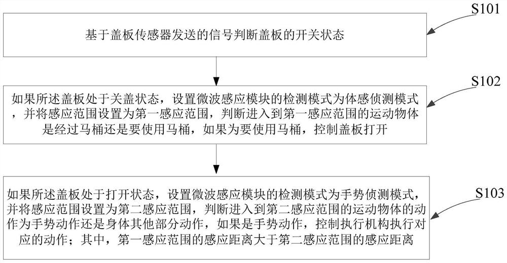 Closestool control method capable of automatically switching induction distance and induction mode and closestool