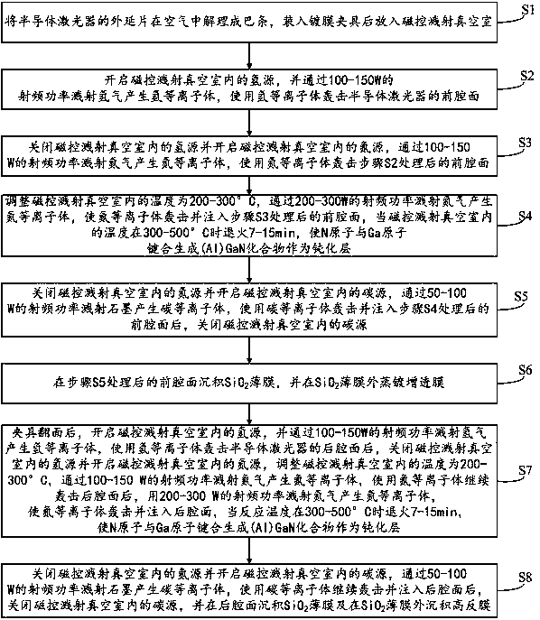 Passivation method of semiconductor laser cavity surface and semiconductor laser