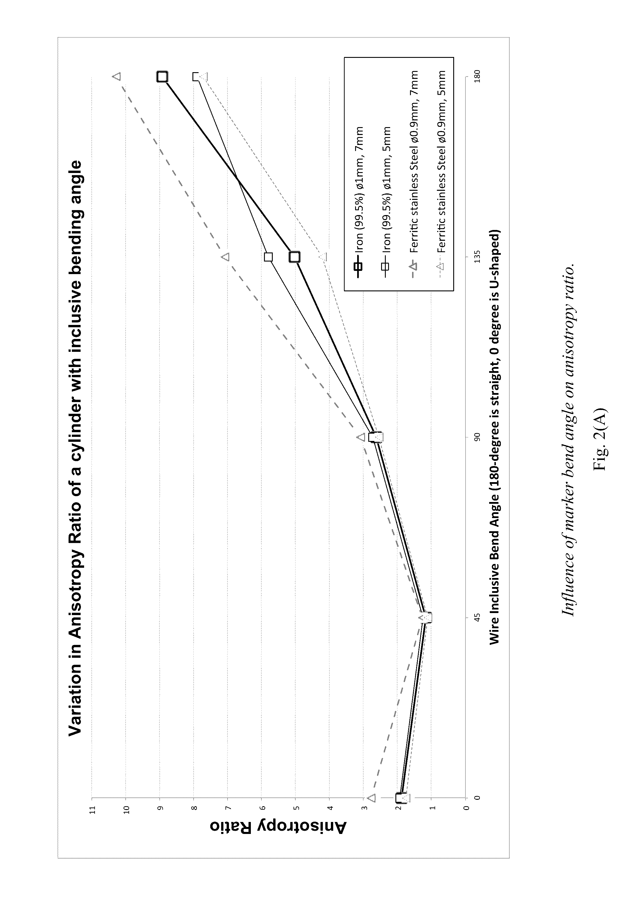 Marker Materials and Forms for Magnetic Marker Localization (MML)