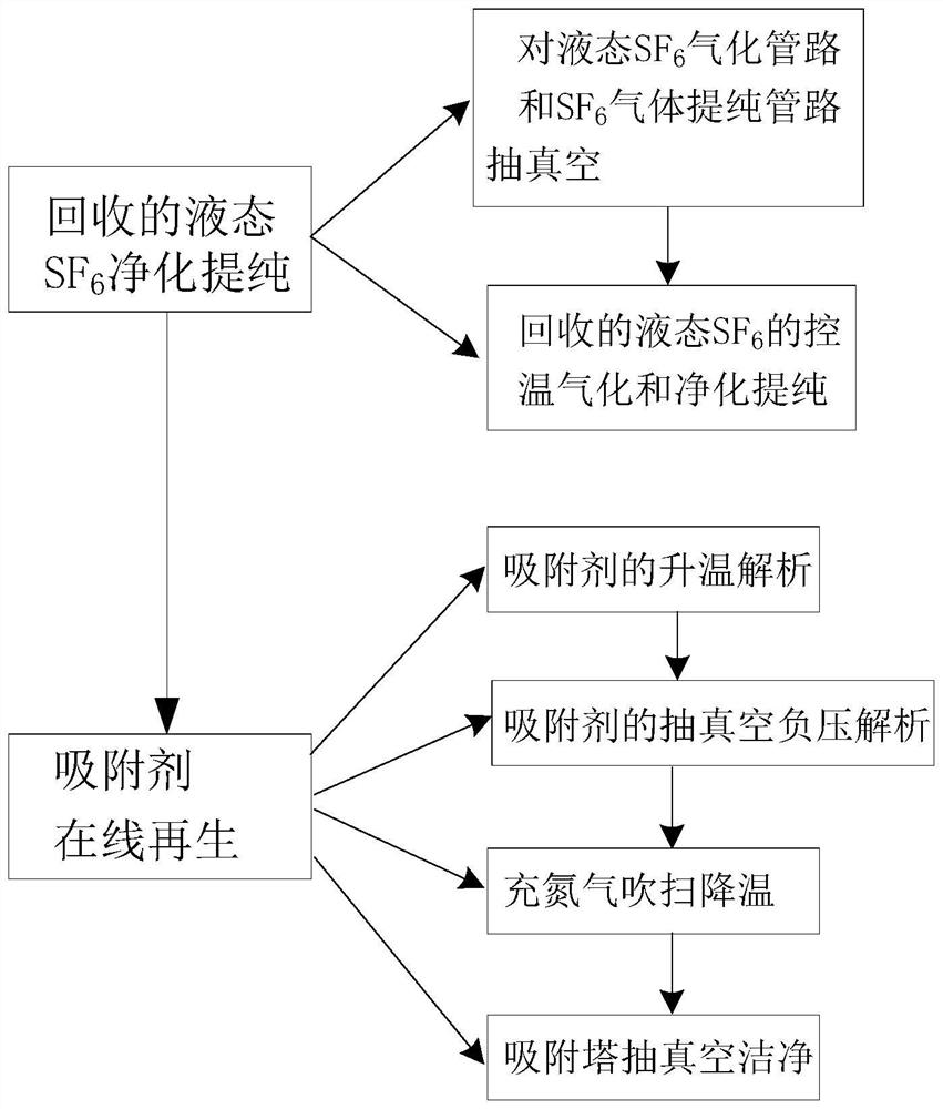 Method for recycling liquid SF6 purification device