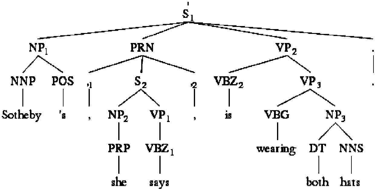 Semantic role recognition method based on phrase structure tree