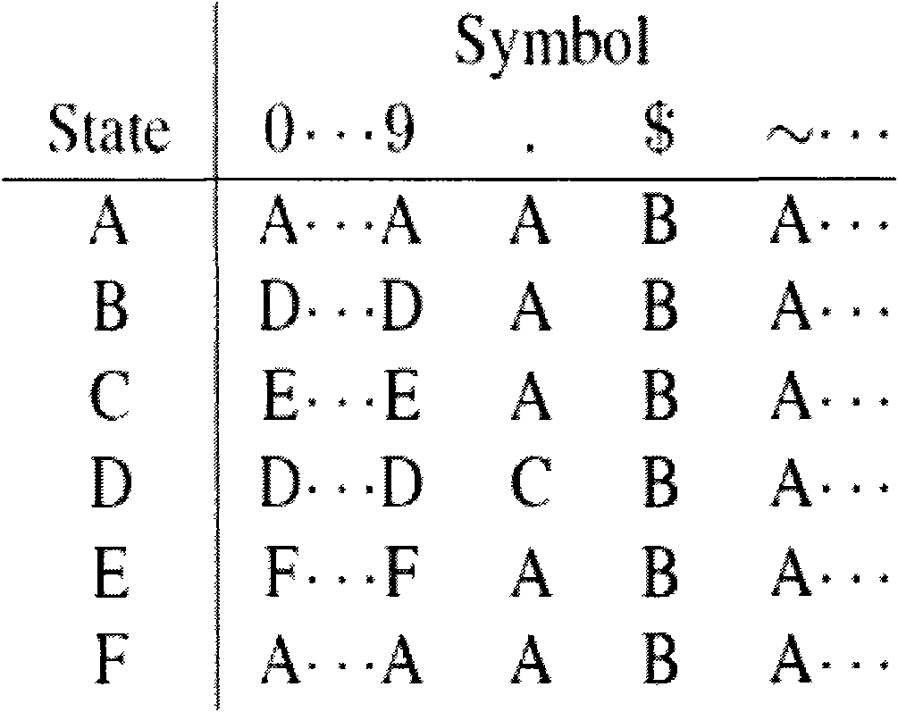 Regular expression compressing method for DFA (Discriminant Function Analysis)