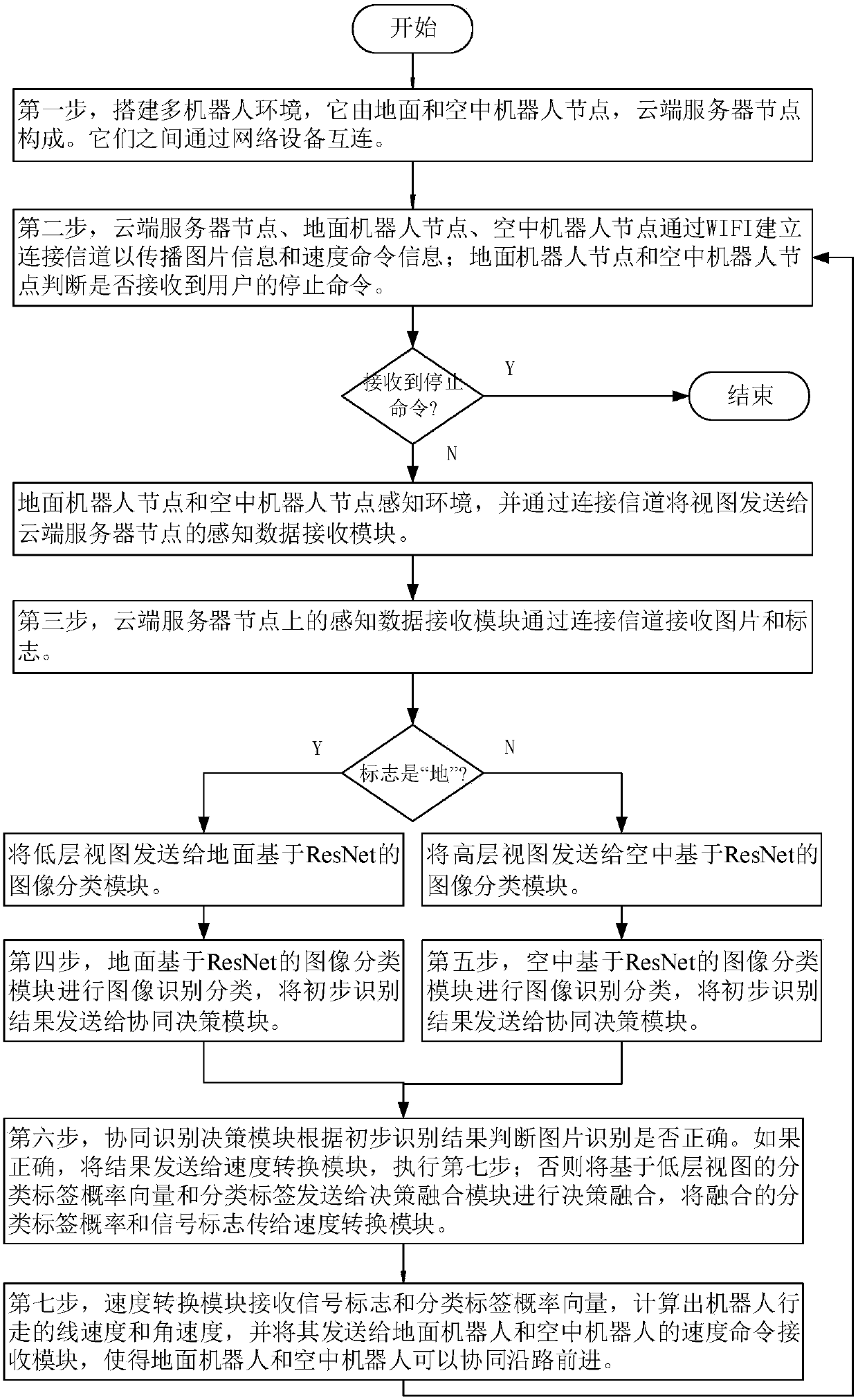 Multi-robot collaborative path following method based on deep learning