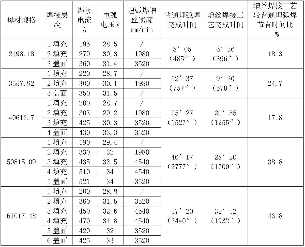 Pipeline submerged-arc welding wire increasing device and wire-increasingwelding technology