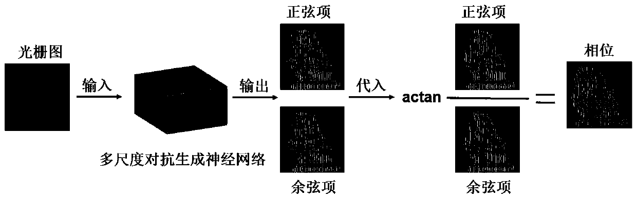 Single-frame fringe analysis method based on multi-scale generative adversarial neural network