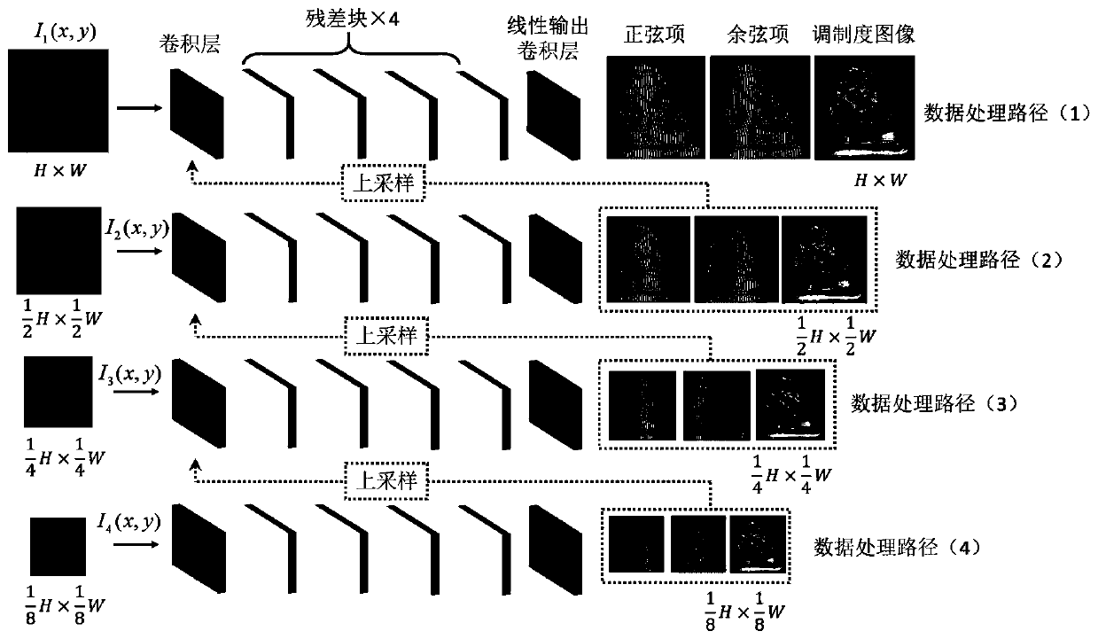 Single-frame fringe analysis method based on multi-scale generative adversarial neural network