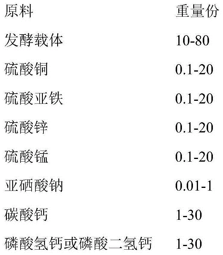 Fermentation trace element premix and preparation method thereof as well as fermentation composite premix and preparation method thereof