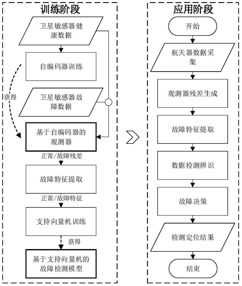 A satellite sensor fault detection and positioning method based on self-encoding observer