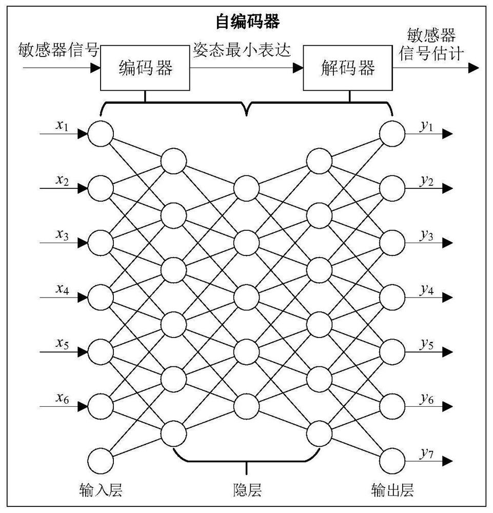 A satellite sensor fault detection and positioning method based on self-encoding observer