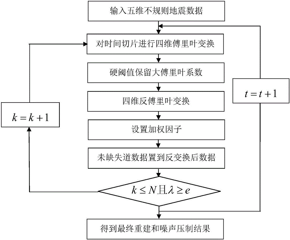 Method of simultaneously carrying out five-dimensional seismic data reconstruction and noise suppression