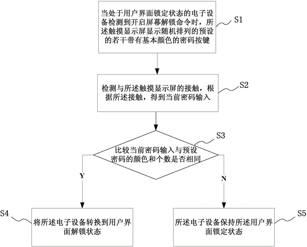 Electronic equipment and unlocking method thereof