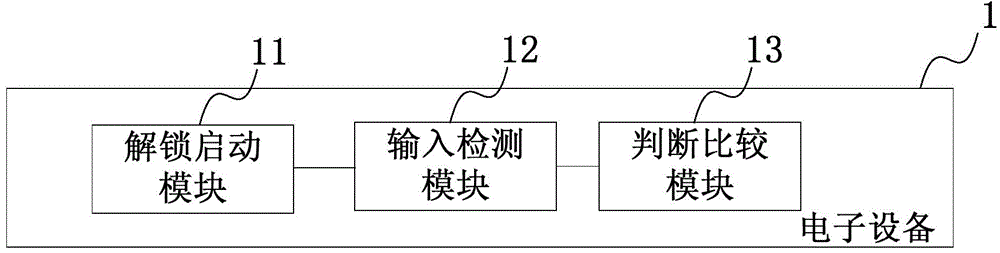 Electronic equipment and unlocking method thereof