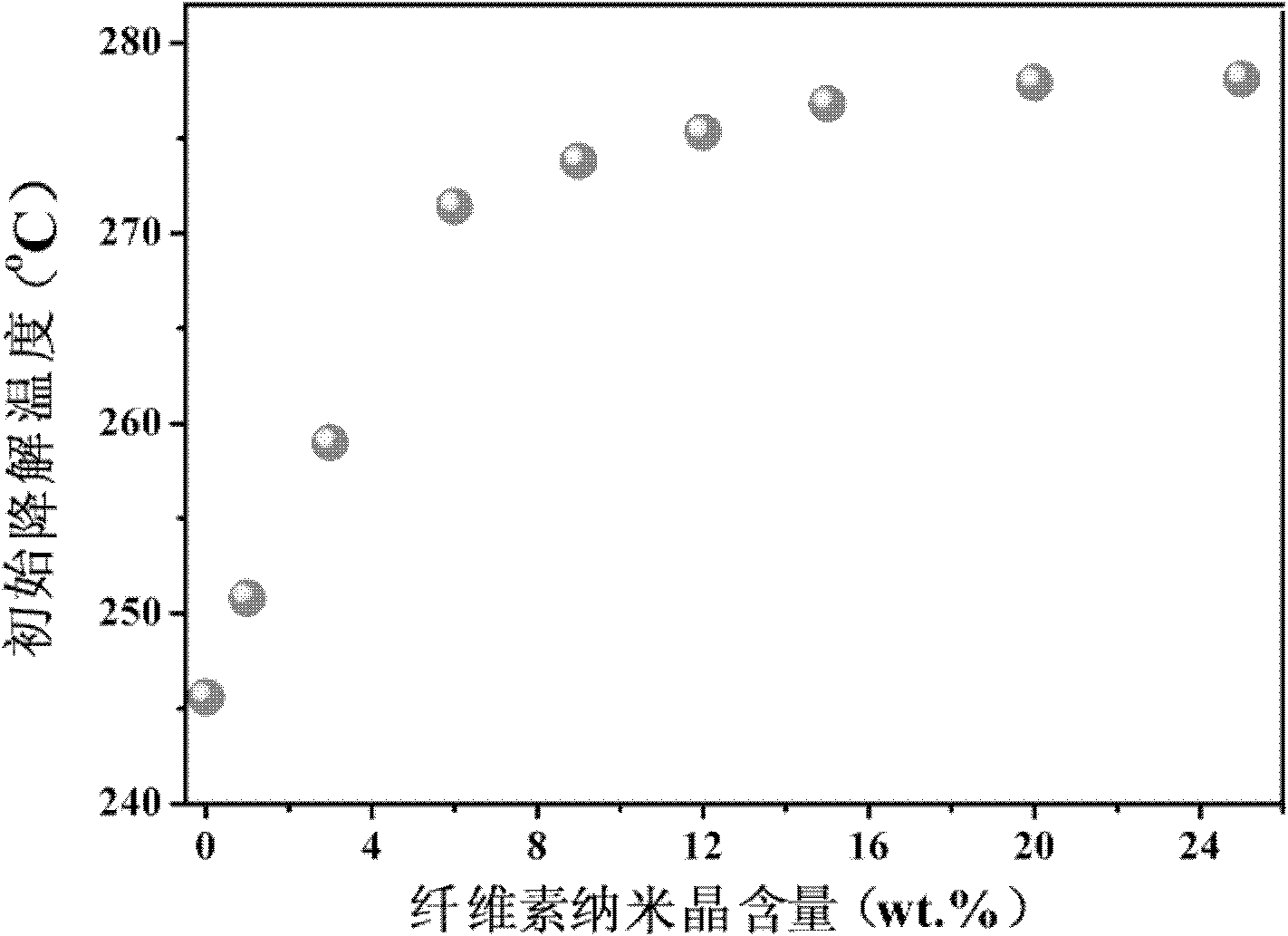 Method for preparing cellulose nanocrystal reinforced polyhydroxybutyrate-hydroxyvalerate (PHBV) nanofiber