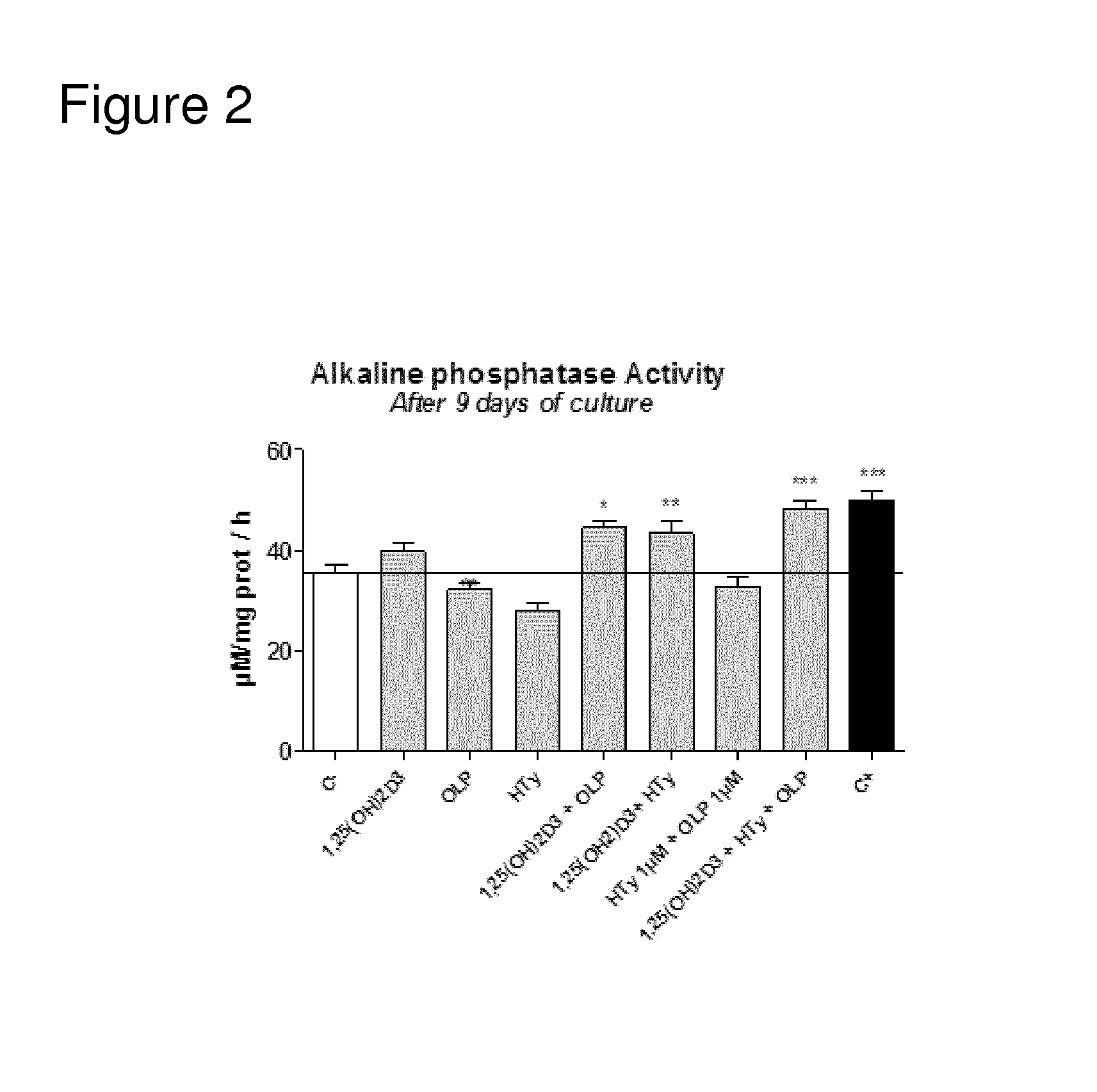 Compositions for use in stimulating bone growth