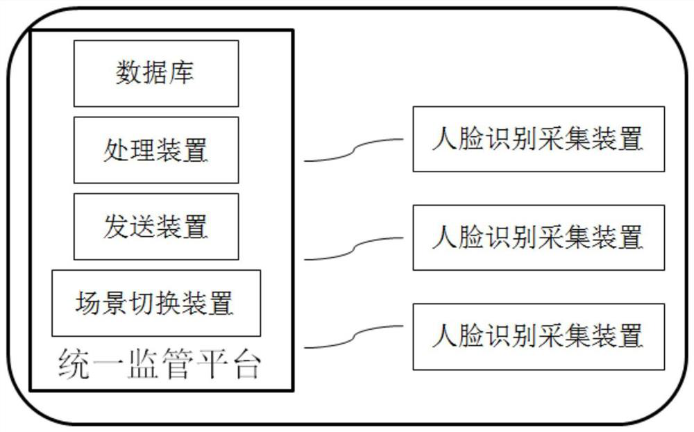 A method and system for multi-scene data management in colleges and universities based on face recognition