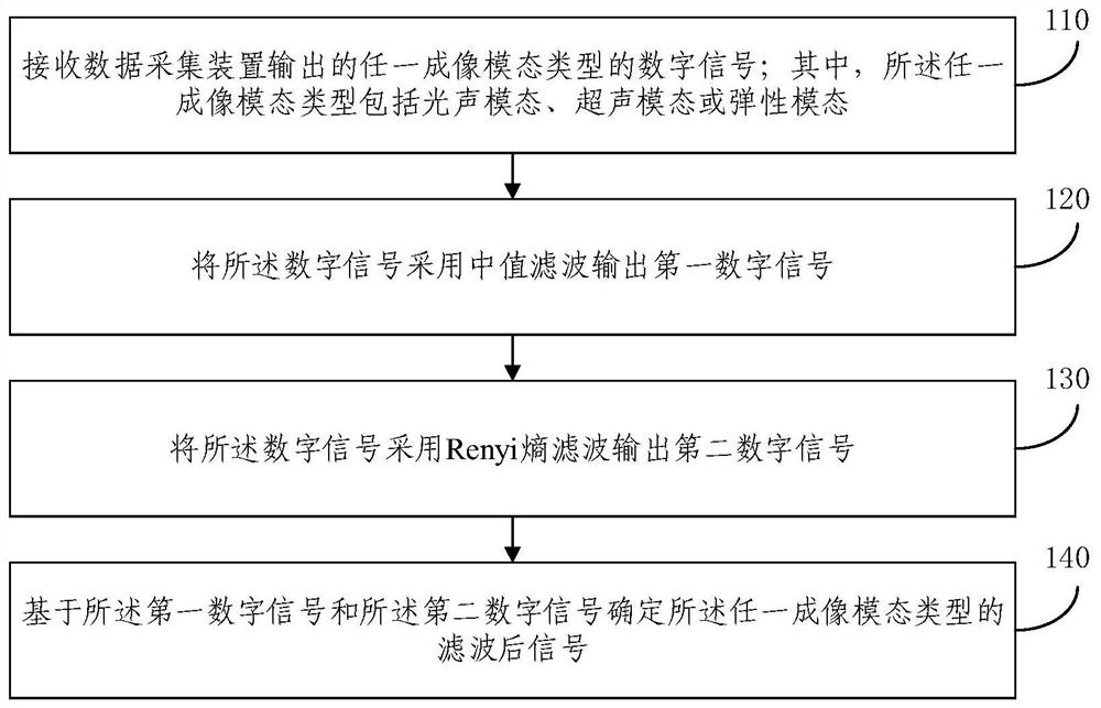 Digital filtering method and device in multi-modal imaging and multi-modal imaging technology system