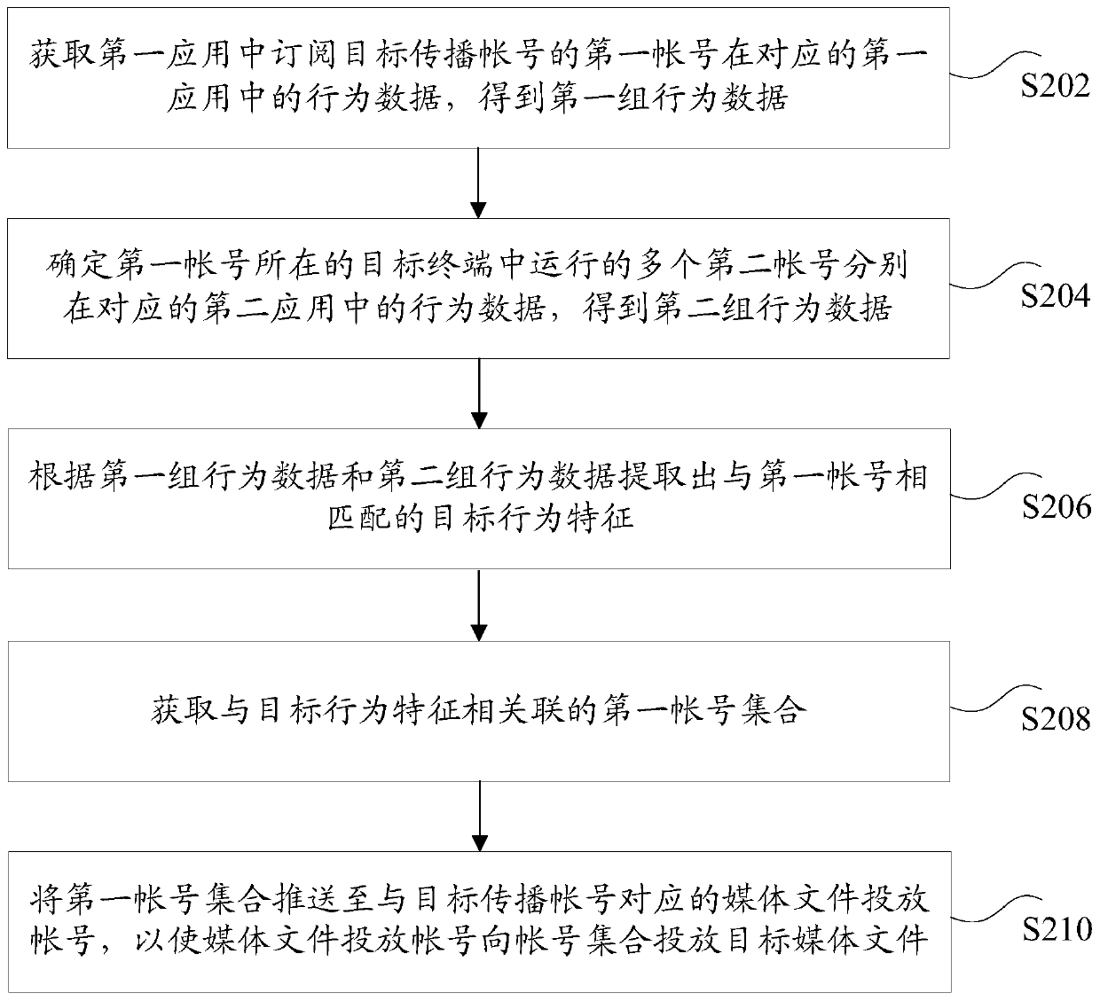 Media file delivery method and device, storage medium and electronic device