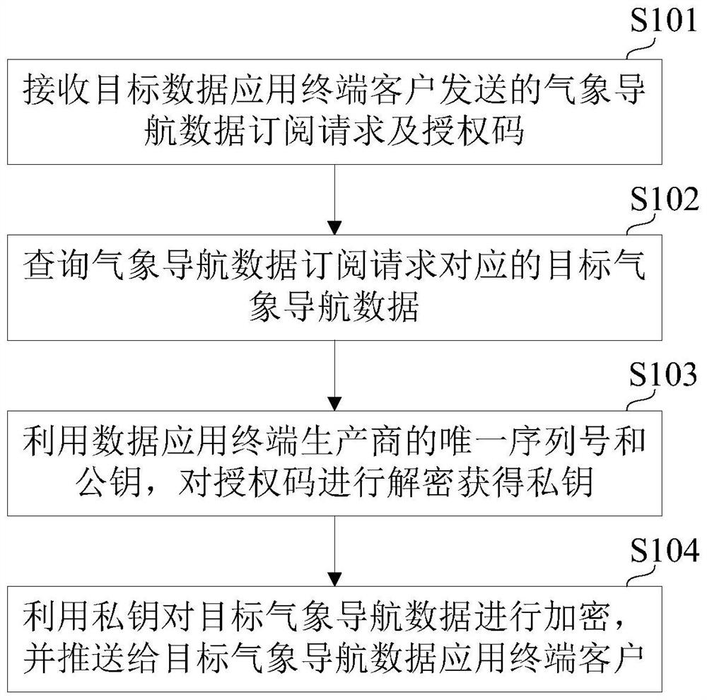 Meteorological navigation data exchange method and system, storage medium and terminal