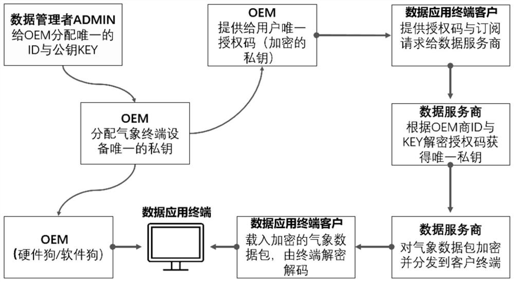 Meteorological navigation data exchange method and system, storage medium and terminal