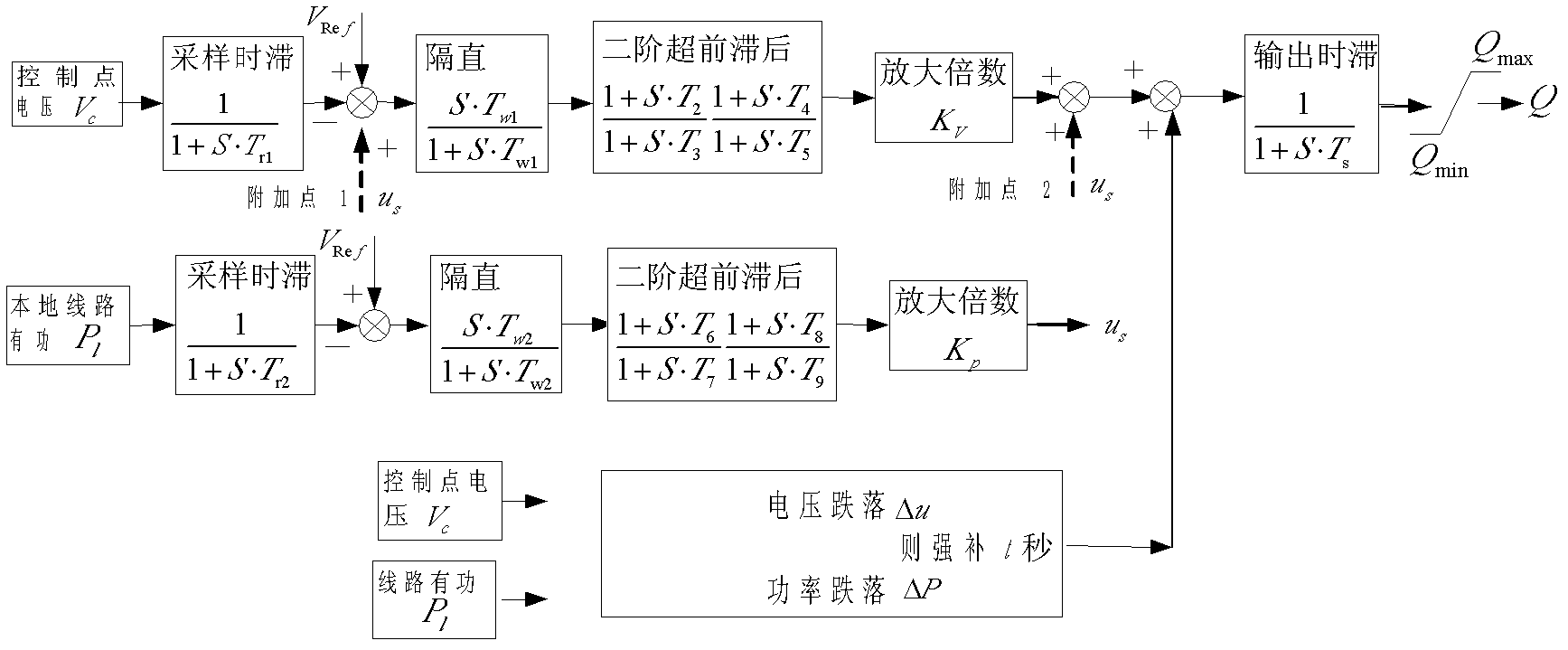 Dynamic reactive compensation control method applied to alternating current-direct current hybrid transmission power grid