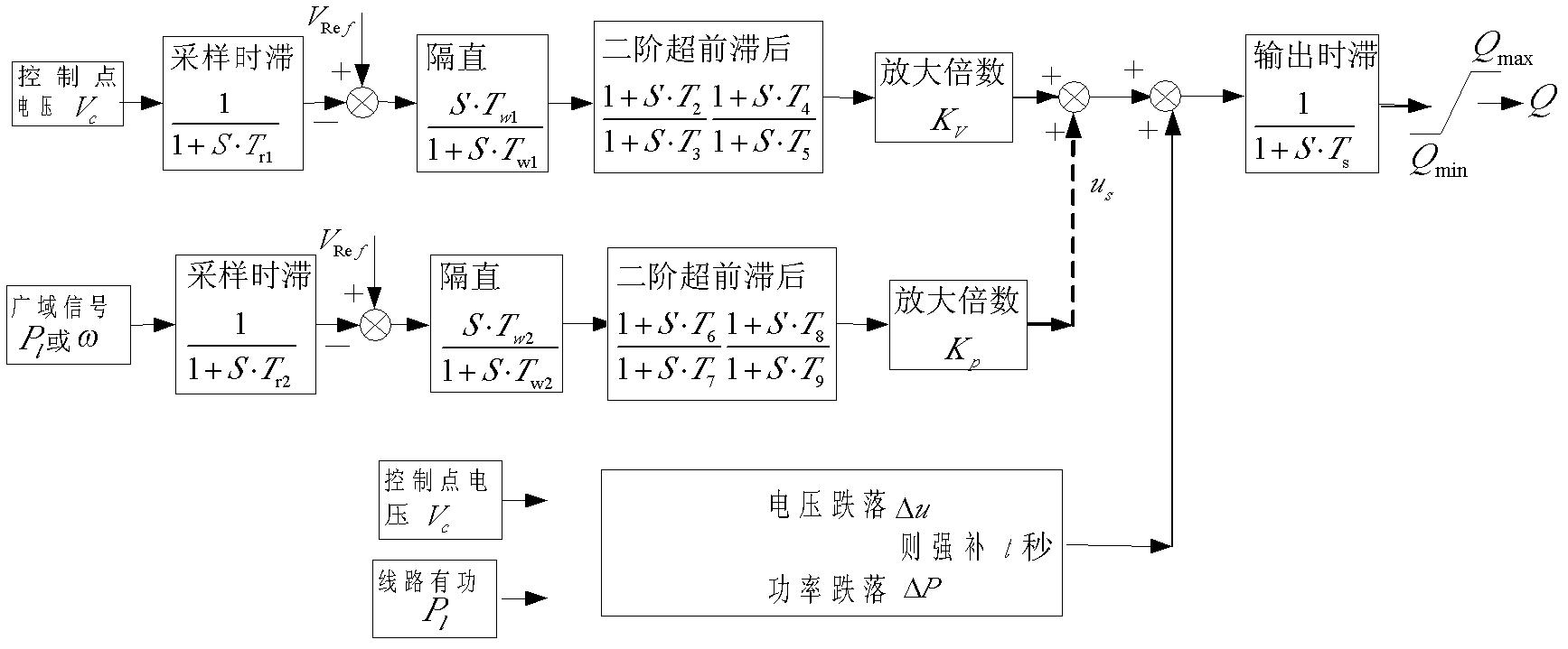 Dynamic reactive compensation control method applied to alternating current-direct current hybrid transmission power grid