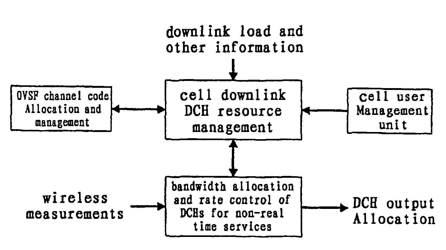 Method of wireless channel resource allocation and rate control in a cdma communication system