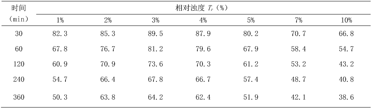 Isaria fumosorosea water dispersible granule and preparation method thereof