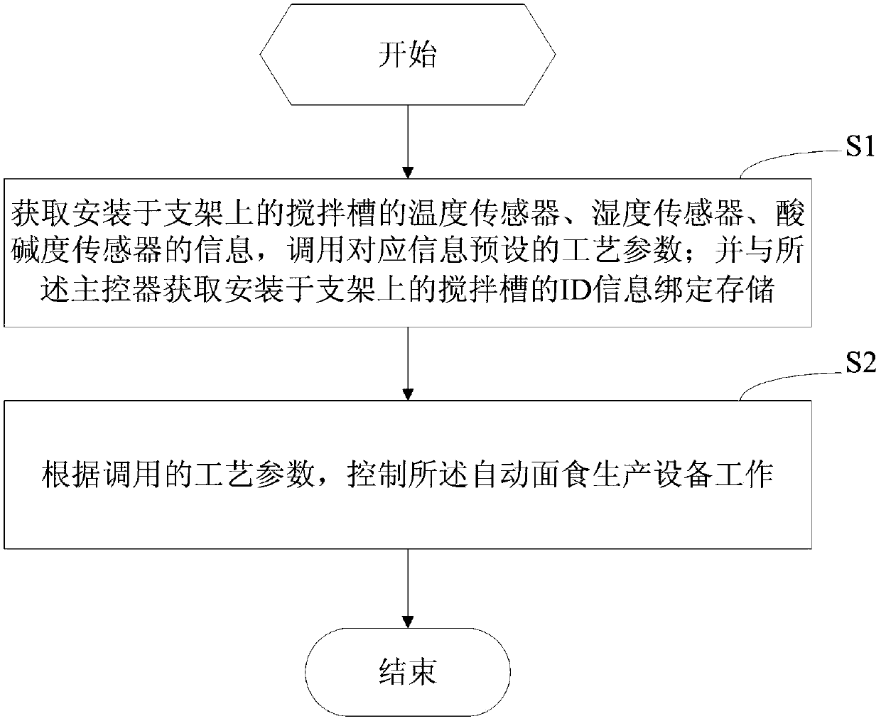 Control method and device for automatic pasta production equipment