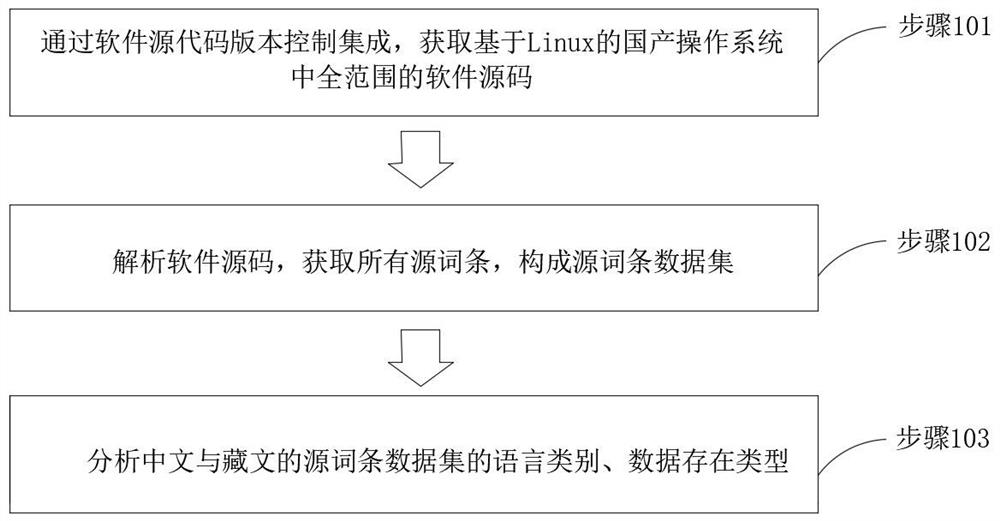 Translation management and evaluation method of Chinese-Tibetan language data under domestic operating system