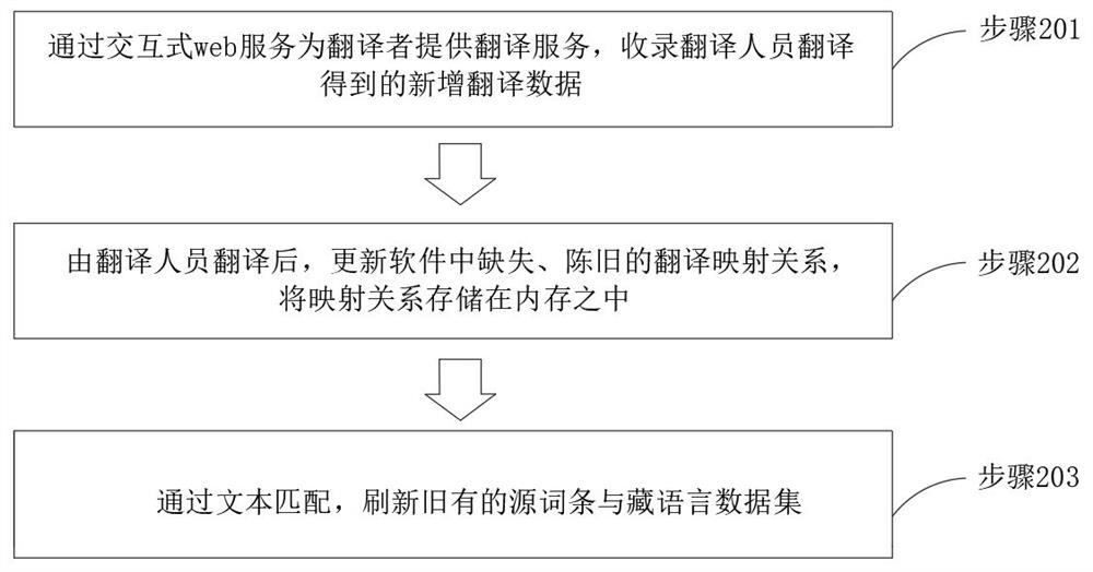 Translation management and evaluation method of Chinese-Tibetan language data under domestic operating system