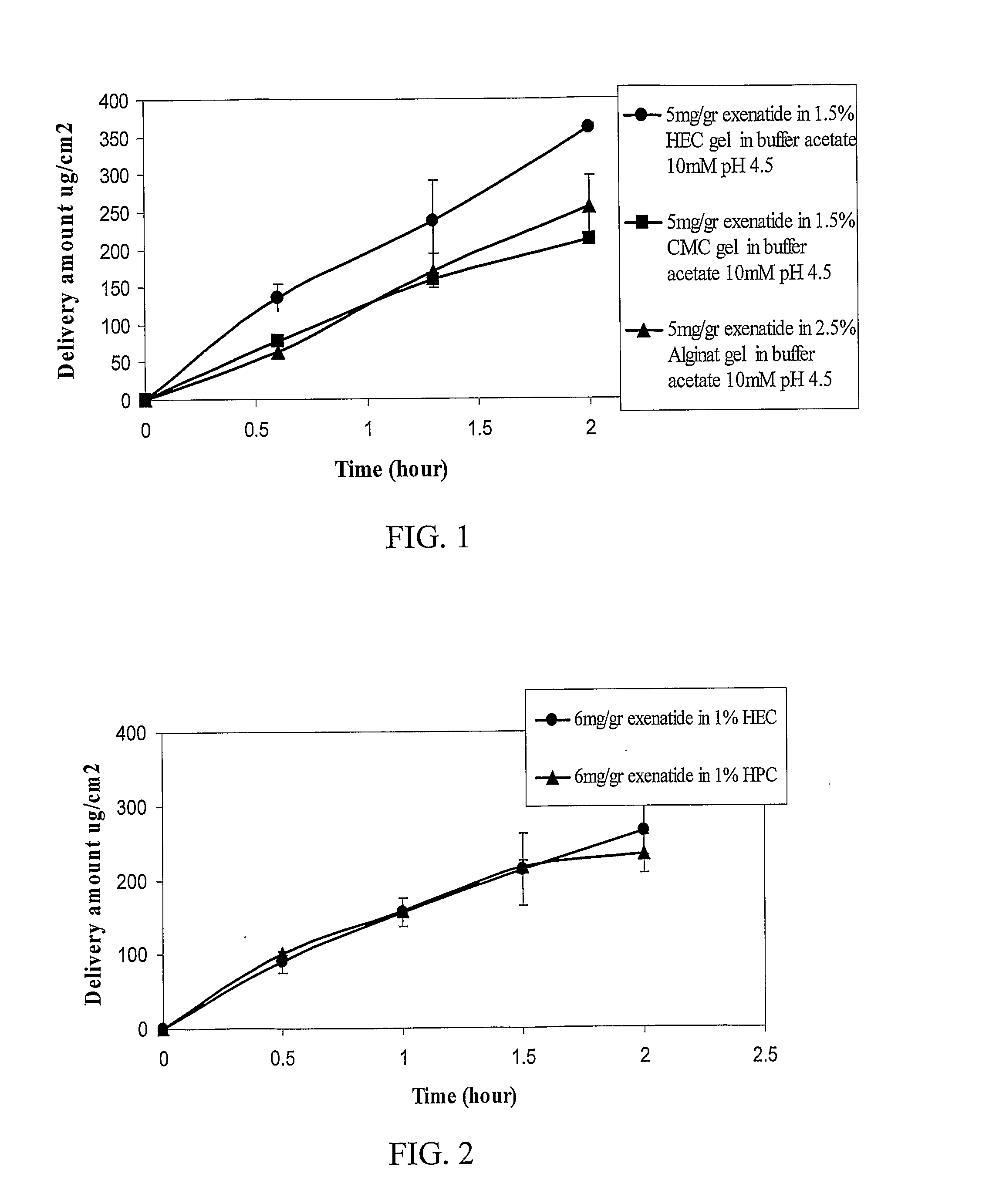 Transdermal system for extended delivery of incretins and incretn mimetic peptides