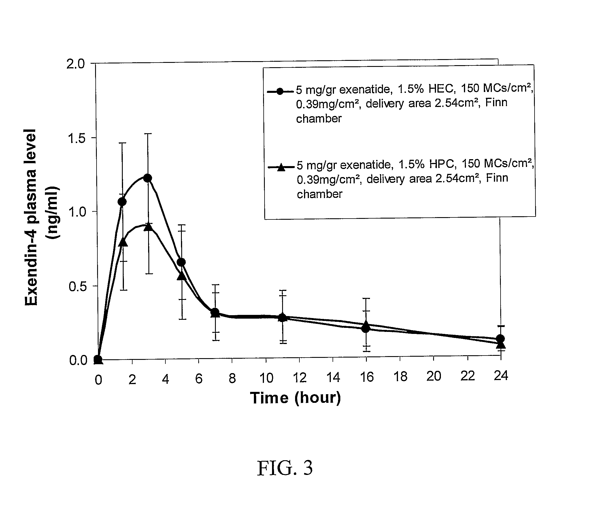 Transdermal system for extended delivery of incretins and incretn mimetic peptides