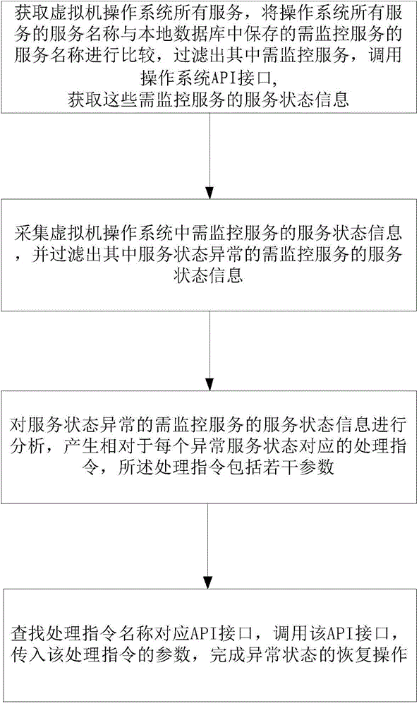 Application stage virtualization high-reliability method and device