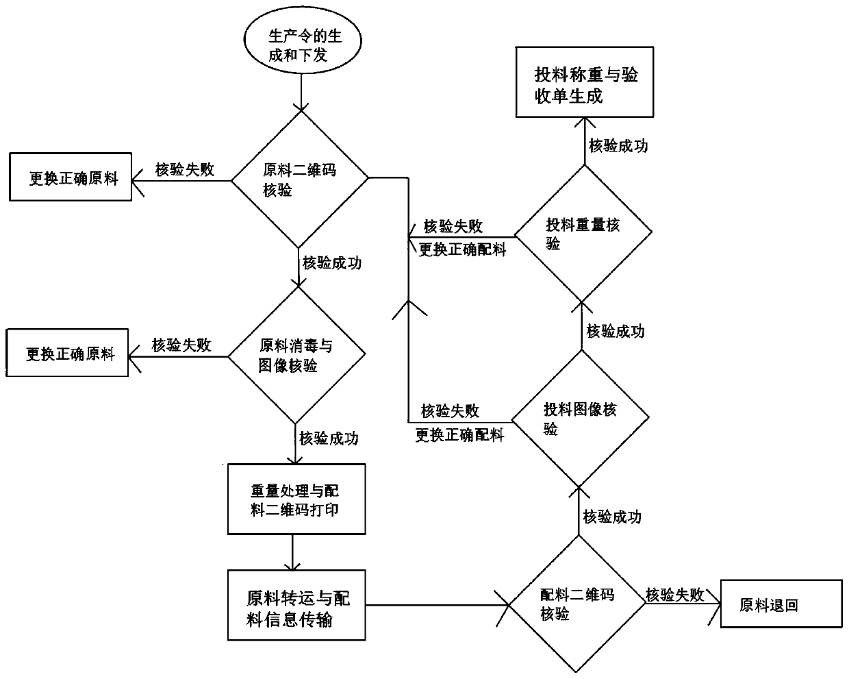 Double-verification type batching and feeding production method