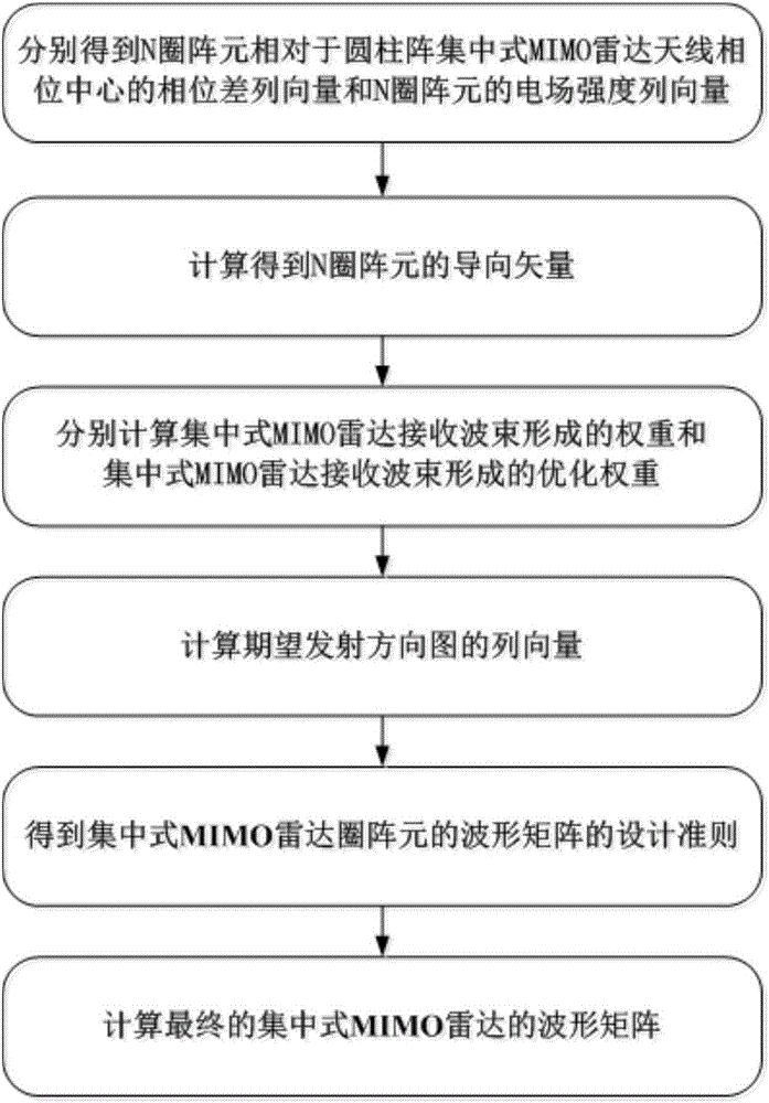 Cylindrical-array-based centralized MIMO (multiple input multiple output) radar waveform optimization method