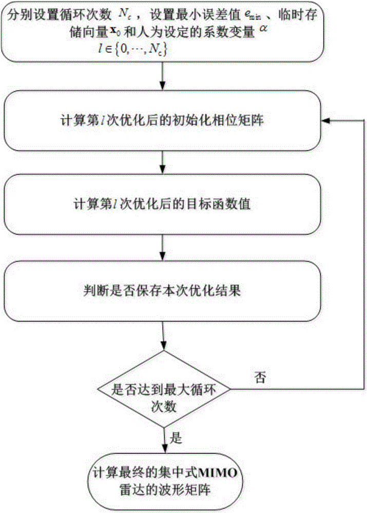 Cylindrical-array-based centralized MIMO (multiple input multiple output) radar waveform optimization method