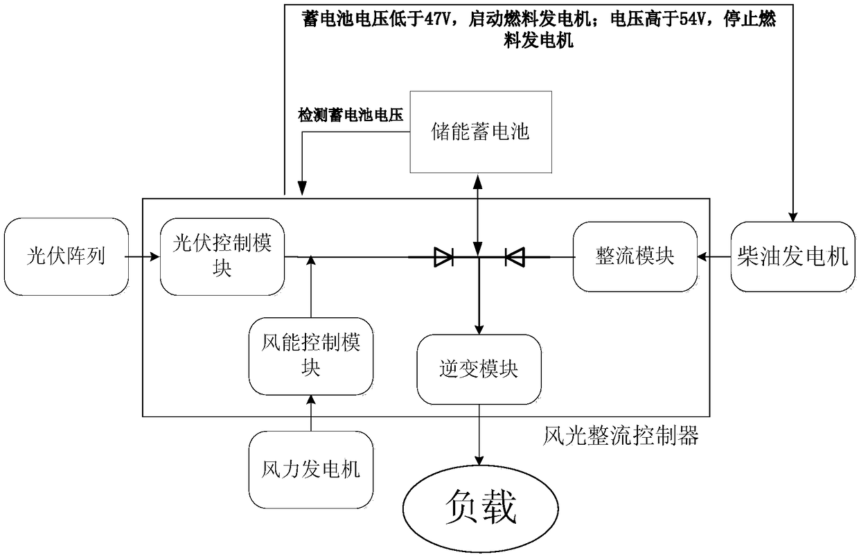 Wind-light-fuel-storage integrated power generation device and method