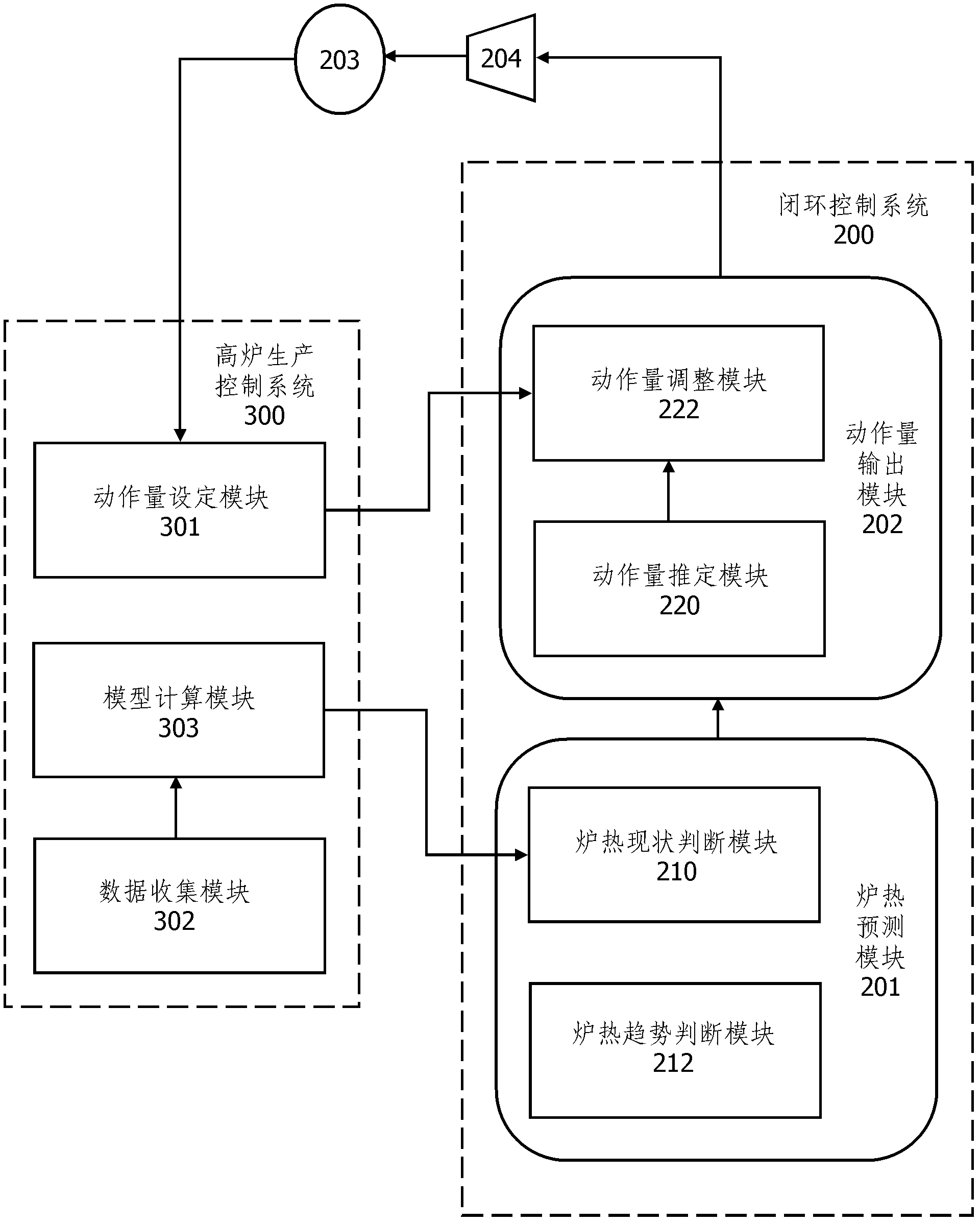 Blast furnace operation closed-loop control system