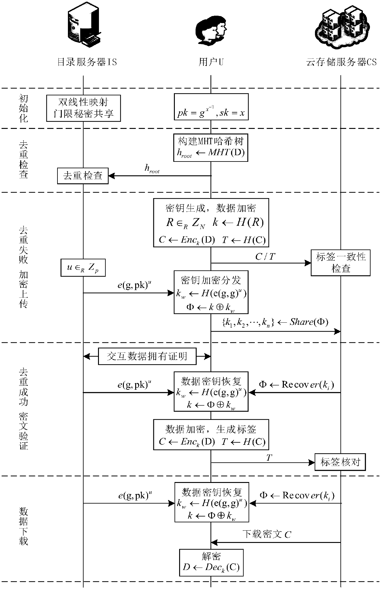 Cloud storage data de-duplication method supporting efficient convergence key management