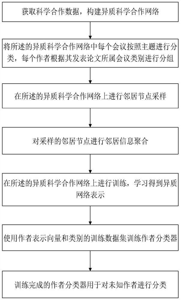 Author migration classification method for scientific cooperation heterogeneous network