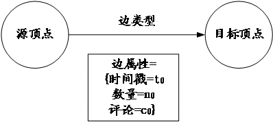 Method and apparatus for managing graph data