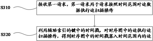 Method and apparatus for managing graph data